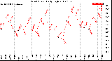 Milwaukee Weather Wind Speed<br>Daily High