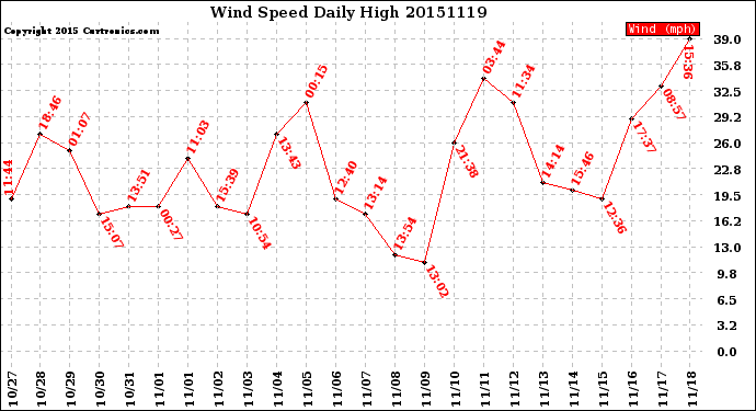 Milwaukee Weather Wind Speed<br>Daily High