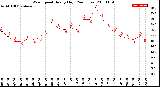 Milwaukee Weather Wind Speed<br>Hourly High<br>(24 Hours)