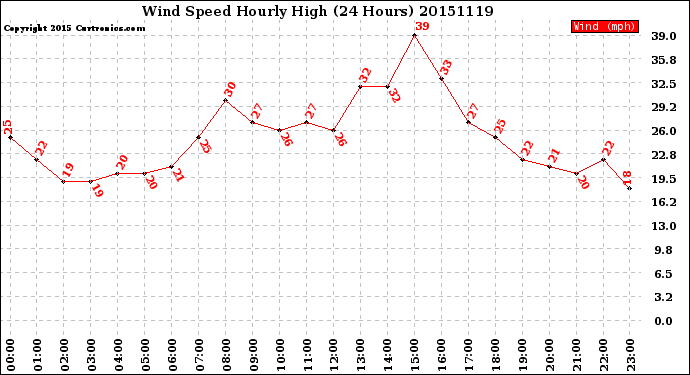 Milwaukee Weather Wind Speed<br>Hourly High<br>(24 Hours)