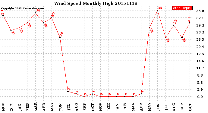 Milwaukee Weather Wind Speed<br>Monthly High