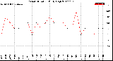 Milwaukee Weather Wind Direction<br>Daily High