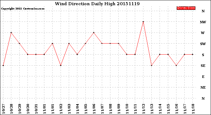 Milwaukee Weather Wind Direction<br>Daily High