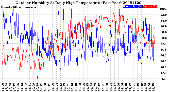 Milwaukee Weather Outdoor Humidity<br>At Daily High<br>Temperature<br>(Past Year)