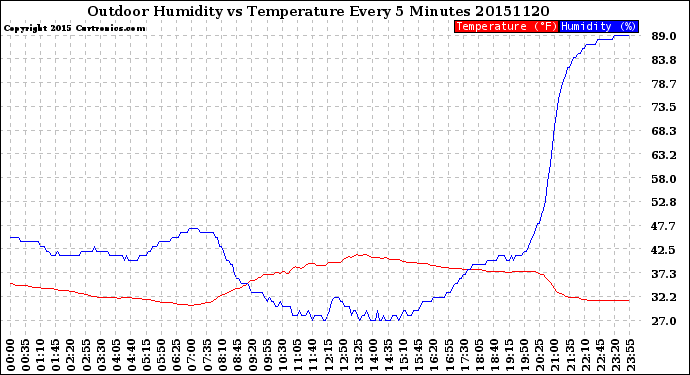 Milwaukee Weather Outdoor Humidity<br>vs Temperature<br>Every 5 Minutes