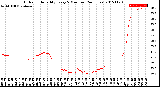 Milwaukee Weather Outdoor Humidity<br>Every 5 Minutes<br>(24 Hours)