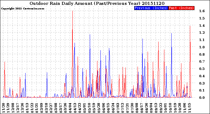 Milwaukee Weather Outdoor Rain<br>Daily Amount<br>(Past/Previous Year)