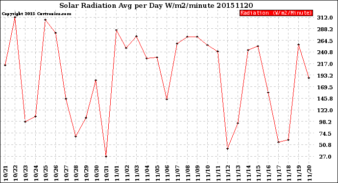 Milwaukee Weather Solar Radiation<br>Avg per Day W/m2/minute