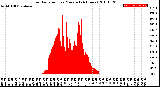 Milwaukee Weather Solar Radiation<br>per Minute<br>(24 Hours)