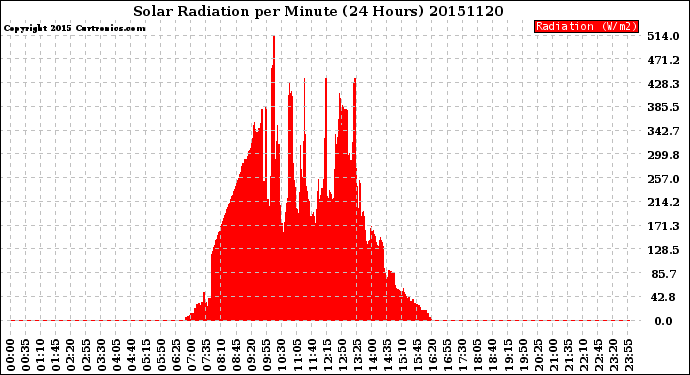 Milwaukee Weather Solar Radiation<br>per Minute<br>(24 Hours)