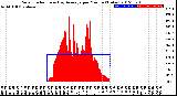 Milwaukee Weather Solar Radiation<br>& Day Average<br>per Minute<br>(Today)