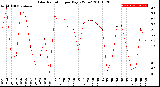 Milwaukee Weather Solar Radiation<br>per Day KW/m2