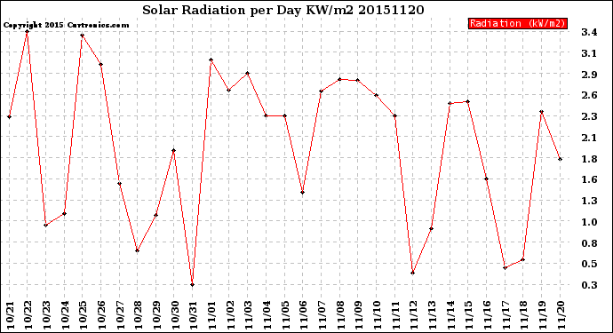 Milwaukee Weather Solar Radiation<br>per Day KW/m2