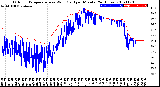 Milwaukee Weather Outdoor Temperature<br>vs Wind Chill<br>per Minute<br>(24 Hours)