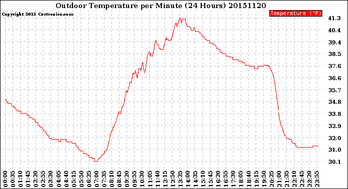 Milwaukee Weather Outdoor Temperature<br>per Minute<br>(24 Hours)