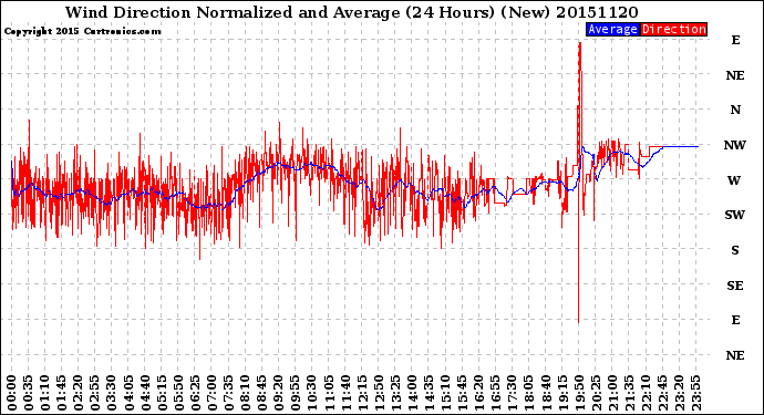 Milwaukee Weather Wind Direction<br>Normalized and Average<br>(24 Hours) (New)