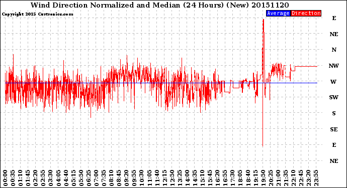 Milwaukee Weather Wind Direction<br>Normalized and Median<br>(24 Hours) (New)