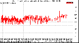 Milwaukee Weather Wind Direction<br>Normalized<br>(24 Hours) (New)