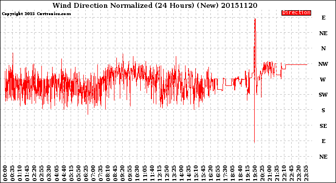 Milwaukee Weather Wind Direction<br>Normalized<br>(24 Hours) (New)