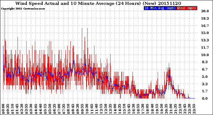 Milwaukee Weather Wind Speed<br>Actual and 10 Minute<br>Average<br>(24 Hours) (New)