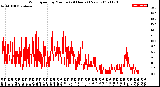 Milwaukee Weather Wind Speed<br>by Minute<br>(24 Hours) (New)