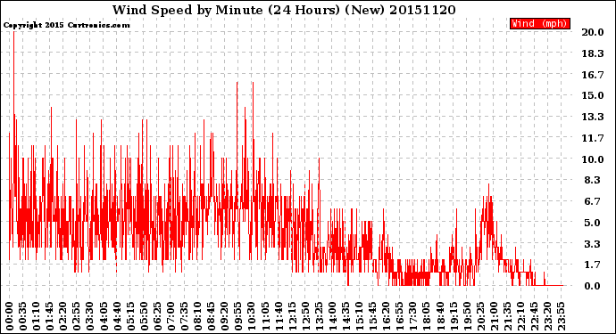 Milwaukee Weather Wind Speed<br>by Minute<br>(24 Hours) (New)