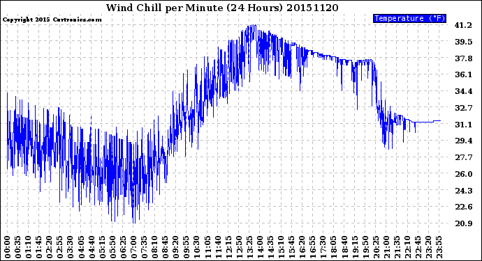 Milwaukee Weather Wind Chill<br>per Minute<br>(24 Hours)