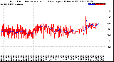 Milwaukee Weather Wind Direction<br>Normalized and Average<br>(24 Hours) (Old)