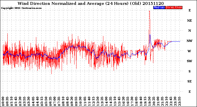 Milwaukee Weather Wind Direction<br>Normalized and Average<br>(24 Hours) (Old)