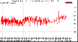 Milwaukee Weather Wind Direction<br>Normalized<br>(24 Hours) (Old)