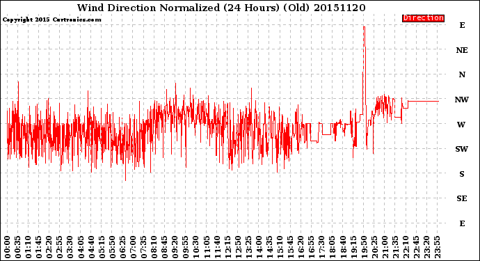 Milwaukee Weather Wind Direction<br>Normalized<br>(24 Hours) (Old)