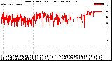 Milwaukee Weather Wind Direction<br>(24 Hours) (Raw)