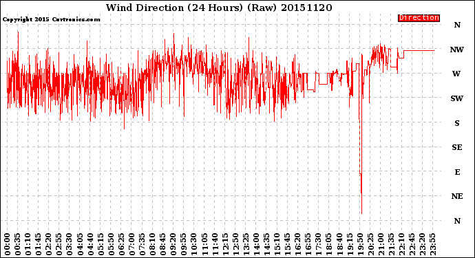 Milwaukee Weather Wind Direction<br>(24 Hours) (Raw)