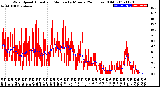 Milwaukee Weather Wind Speed<br>Actual and Median<br>by Minute<br>(24 Hours) (Old)