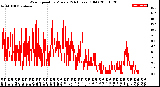 Milwaukee Weather Wind Speed<br>by Minute<br>(24 Hours) (Old)