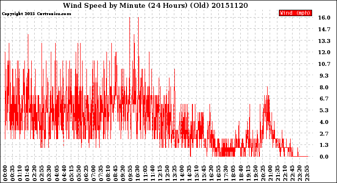 Milwaukee Weather Wind Speed<br>by Minute<br>(24 Hours) (Old)