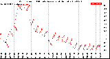 Milwaukee Weather Wind Speed<br>10 Minute Average<br>(4 Hours)