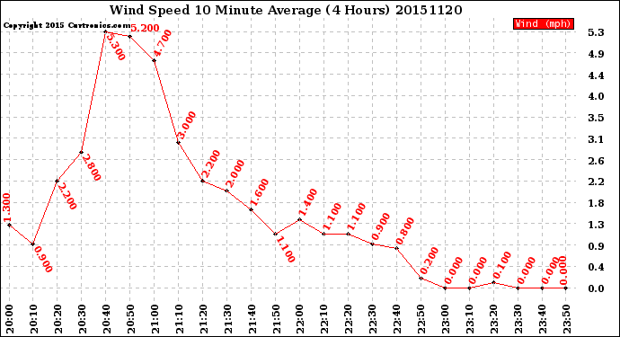 Milwaukee Weather Wind Speed<br>10 Minute Average<br>(4 Hours)