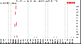 Milwaukee Weather Wind Speed<br>by Minute mph<br>(1 Hour)