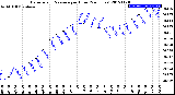 Milwaukee Weather Barometric Pressure<br>per Hour<br>(24 Hours)