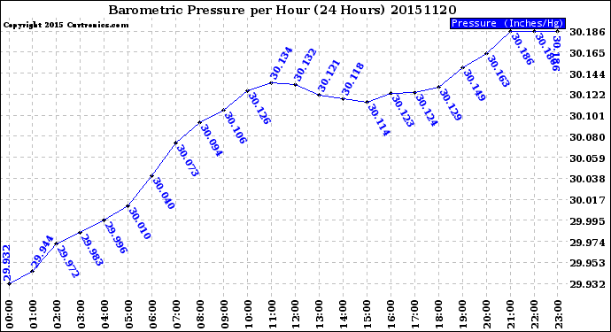 Milwaukee Weather Barometric Pressure<br>per Hour<br>(24 Hours)