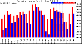 Milwaukee Weather Barometric Pressure<br>Daily High/Low