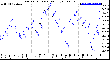 Milwaukee Weather Barometric Pressure<br>Daily High