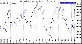 Milwaukee Weather Barometric Pressure<br>Daily Low