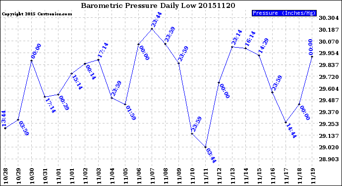 Milwaukee Weather Barometric Pressure<br>Daily Low