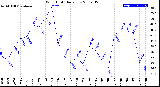 Milwaukee Weather Wind Chill<br>Daily Low