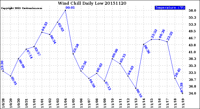 Milwaukee Weather Wind Chill<br>Daily Low