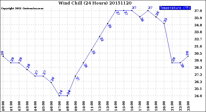 Milwaukee Weather Wind Chill<br>(24 Hours)