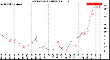 Milwaukee Weather Dew Point<br>(24 Hours)