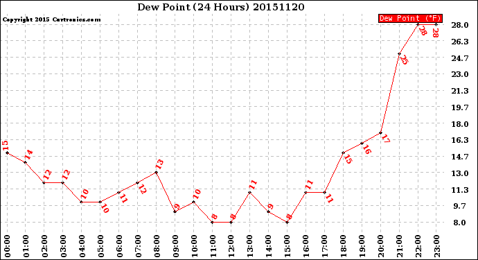 Milwaukee Weather Dew Point<br>(24 Hours)